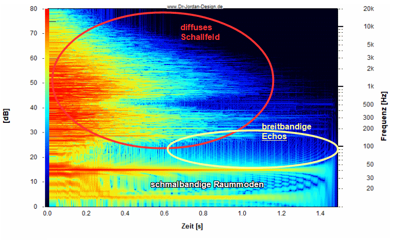 Spektrogramm einer Raumimpulsantwort