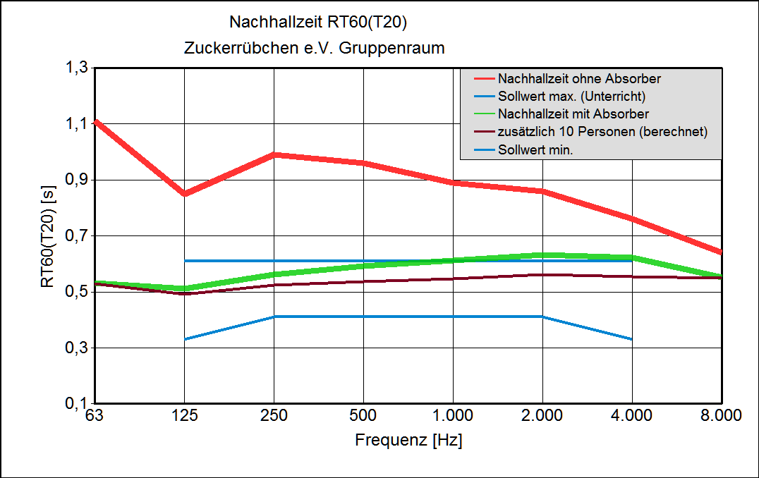 Nachhallzeit Gruppenraum Zuckerrübchen