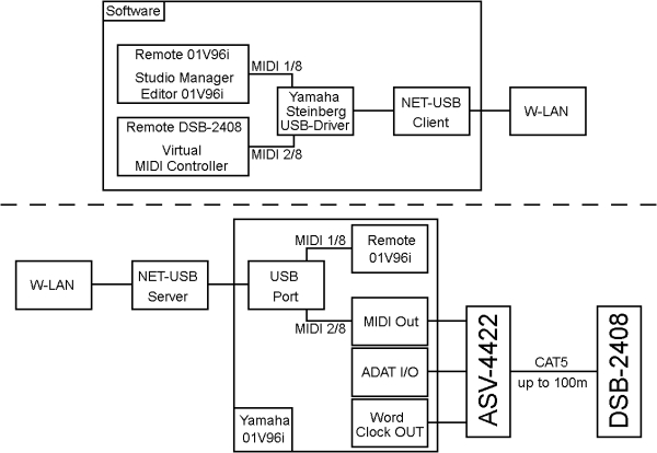 Wireless Control Digital Stagebox